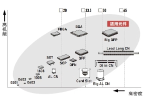 廣泛適用于各種元件